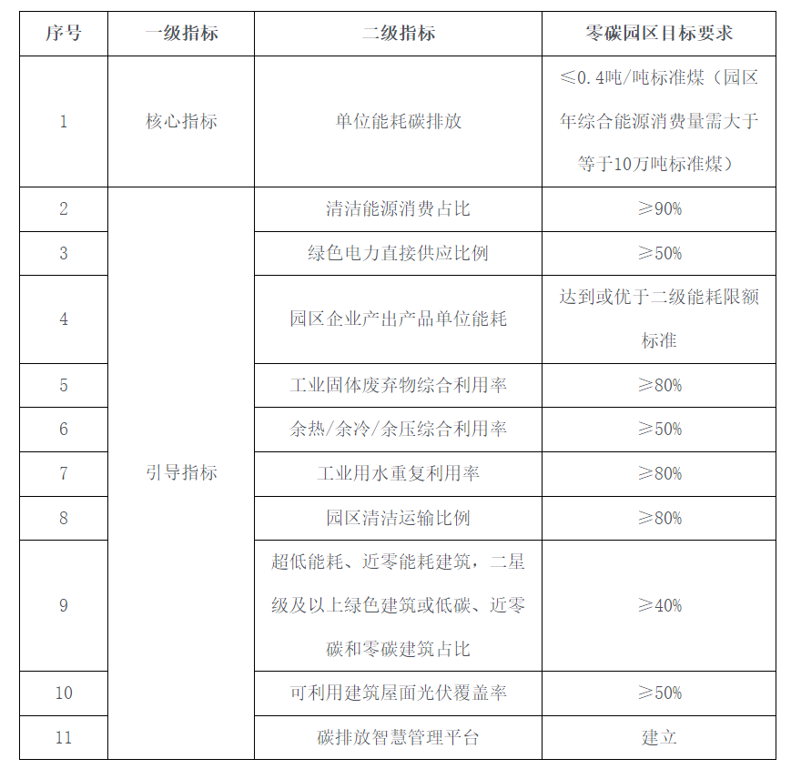 海南印发自贸港零碳园区建设的通知
