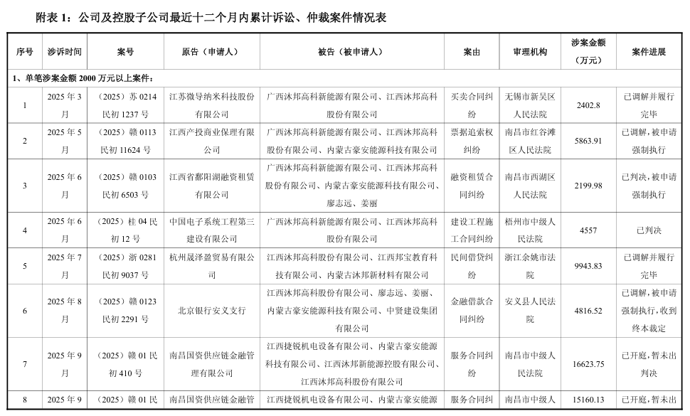 沐邦高科诉讼仲裁规模达净资产123.98%