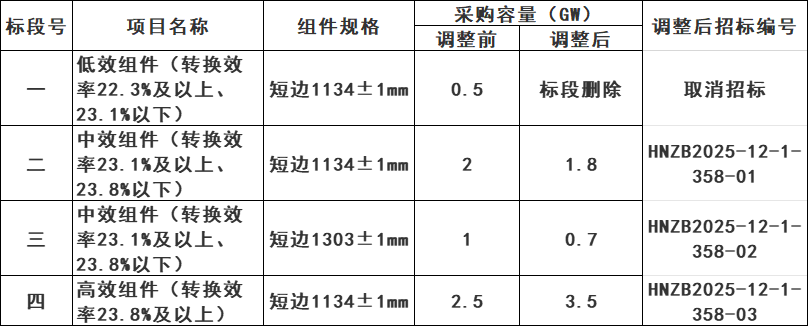6GW！华能2026年光伏组件框架协议采购