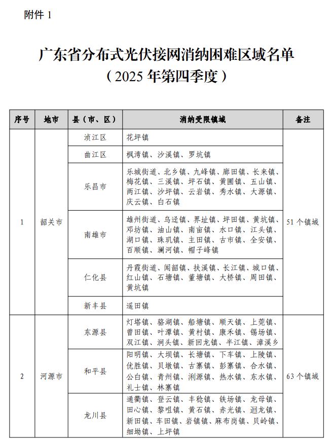 233个镇域“亮红灯”！广东2025年四季度分布式光伏接网消纳困难区域名单公布