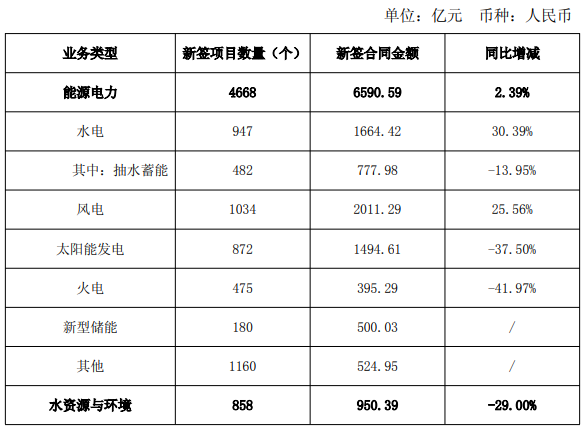 中国电建： 1-11月光伏领域新签项目数量872个，同比下降37.5%