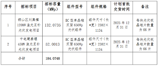 0.743元/W！爱旭中标中国电建铜山刘集120MW+姜堰45MW组件采购订单