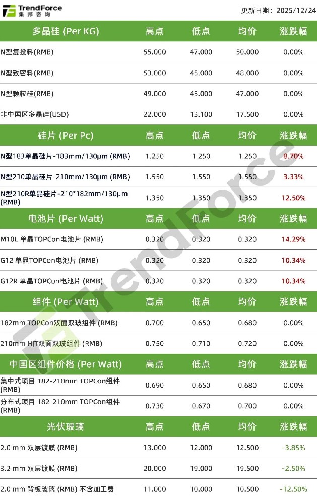 【光伏周评】光伏全产业链价格重心步入上行通道（2025.12.25）