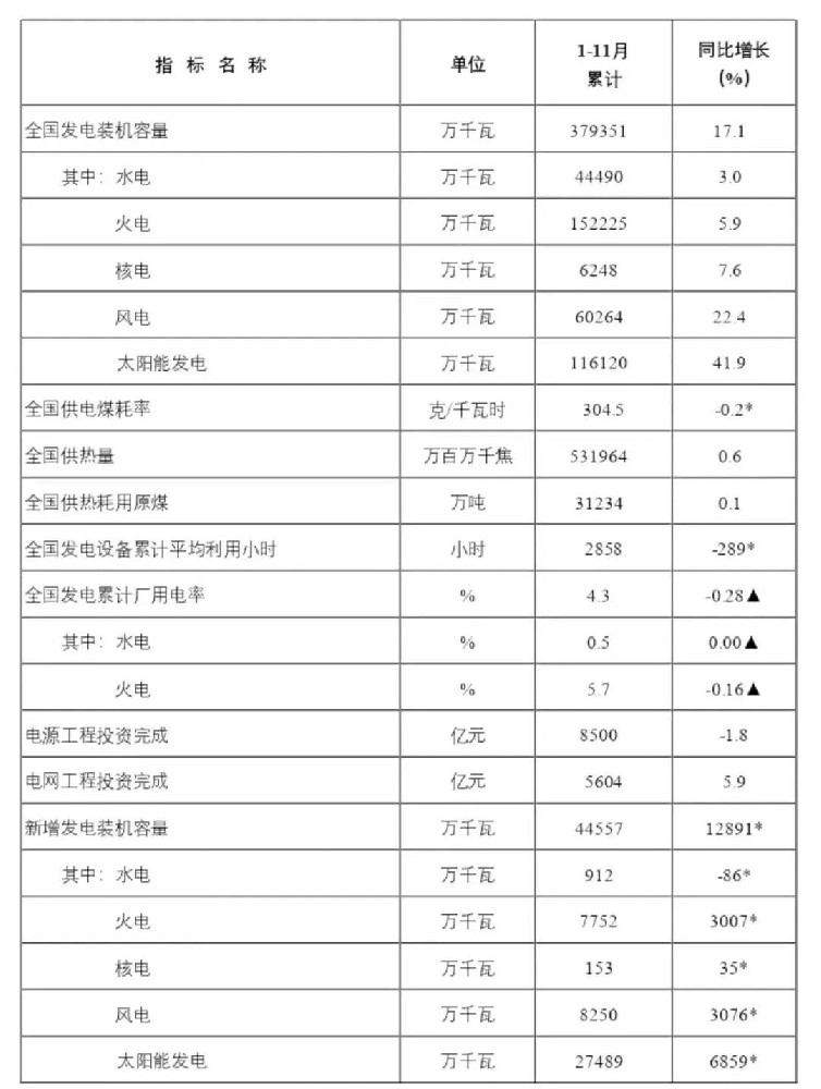 国家能源局：11月光伏新增装机22.02GW