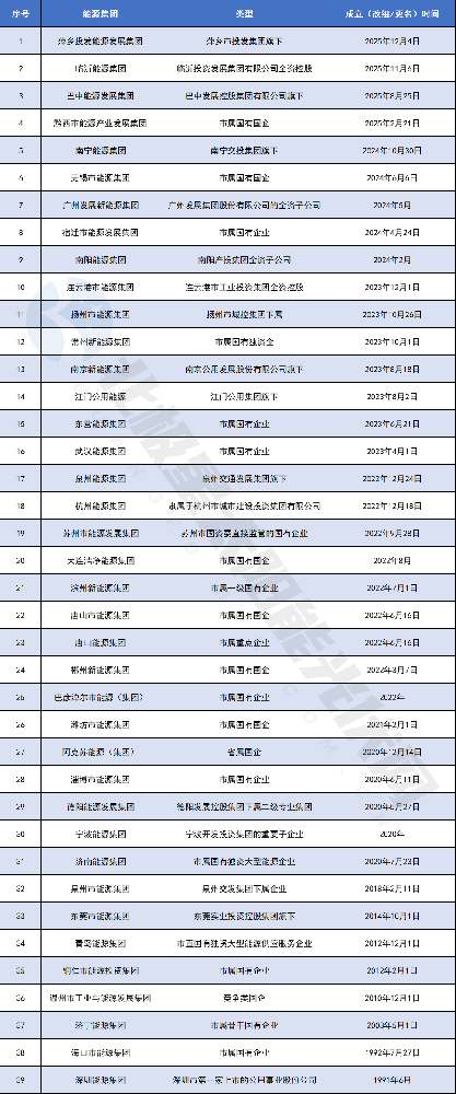 地方能源集团 新变！