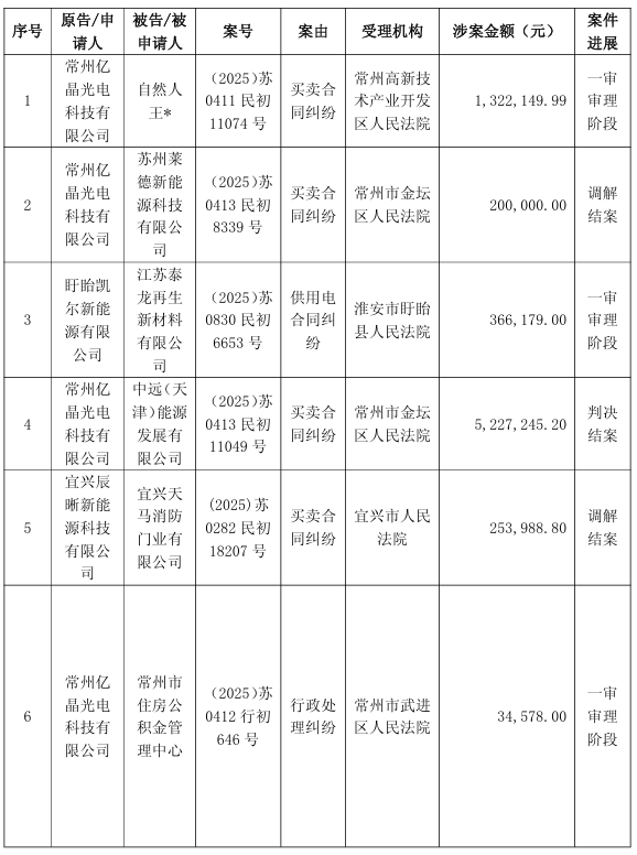 7116.3万元！亿晶光电公布累计诉讼、仲裁情况