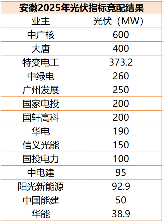 安徽公示3GW光伏项目指标：中广核、大唐、特变电工领衔