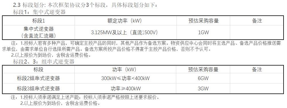10GW！华能启动2026年光伏逆变器框架协议采购招标