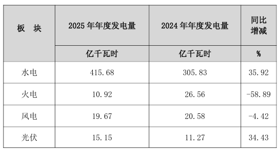 光伏同比增长34.43%！桂冠电力公布2025年发电量情况