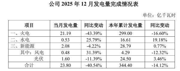 长源电力：12月光伏发电量同比下降11.39%