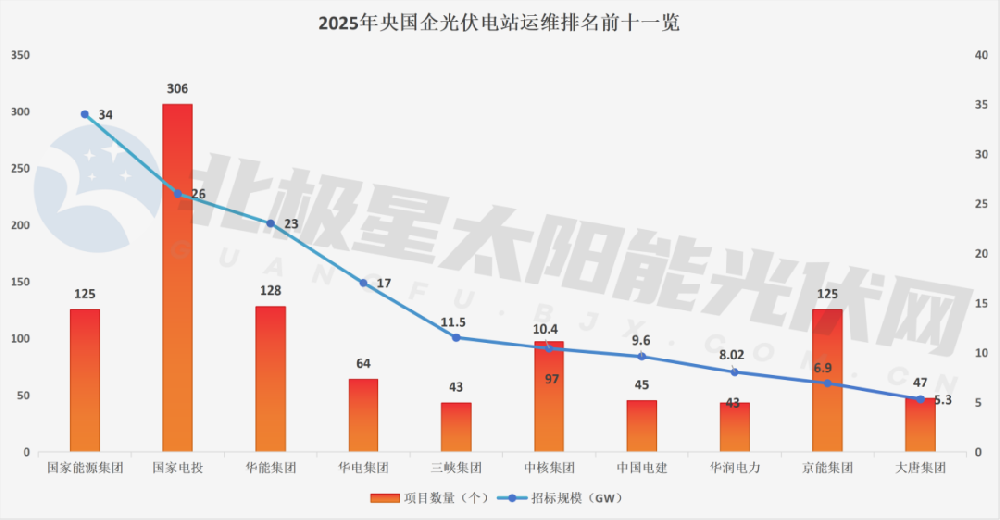 阳光、正泰、林洋、协合包揽三成订单，光伏运维创新高