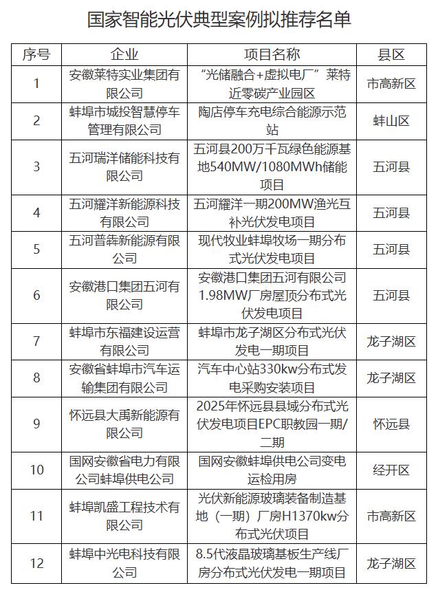 12个！安徽蚌埠市公示国家智能光伏典型案例申报拟推荐名单