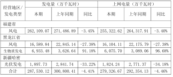 中闽能源：2025年光伏上网电量同比下降34.18%