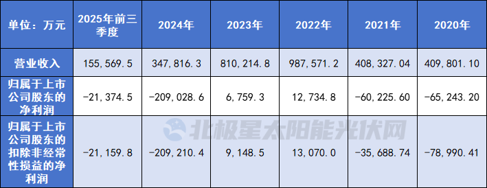最高负债180%！光伏上市企业生死“大逃杀”