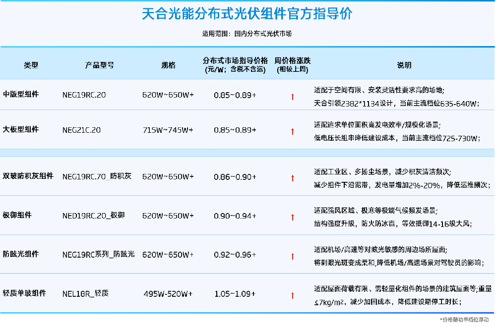 最低0.85元/W！天合光能组件涨价