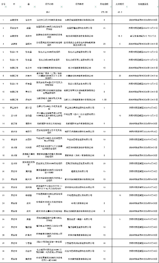 3.39GW！河北再公布一批风电光伏项目延期清单