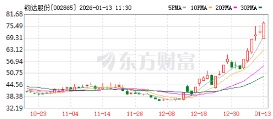 暴涨后 钧达股份控股股东减持