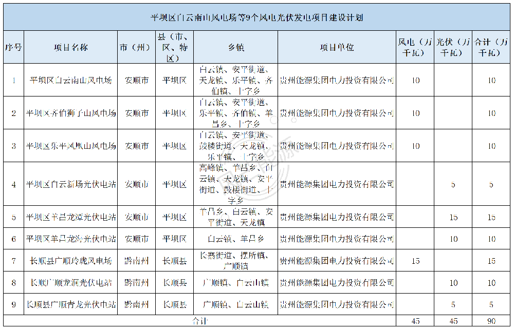 贵州能源集团斩获贵州900MW风、光项目指标