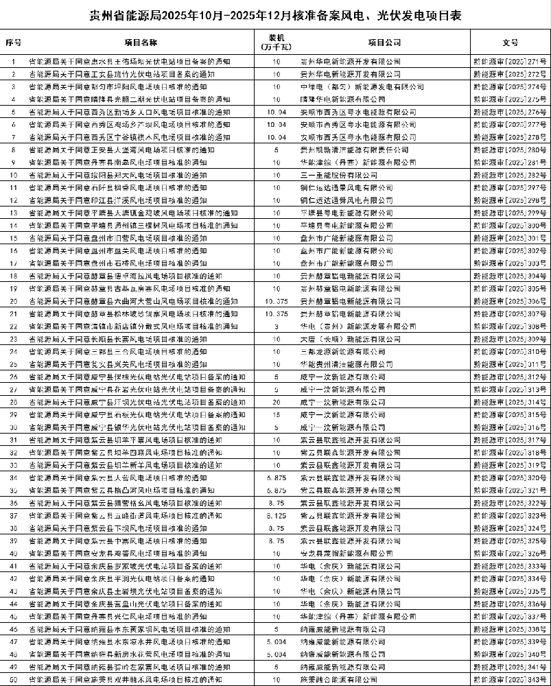 超10GW！贵州2025年10月-12月核准备案风光项目清单公示