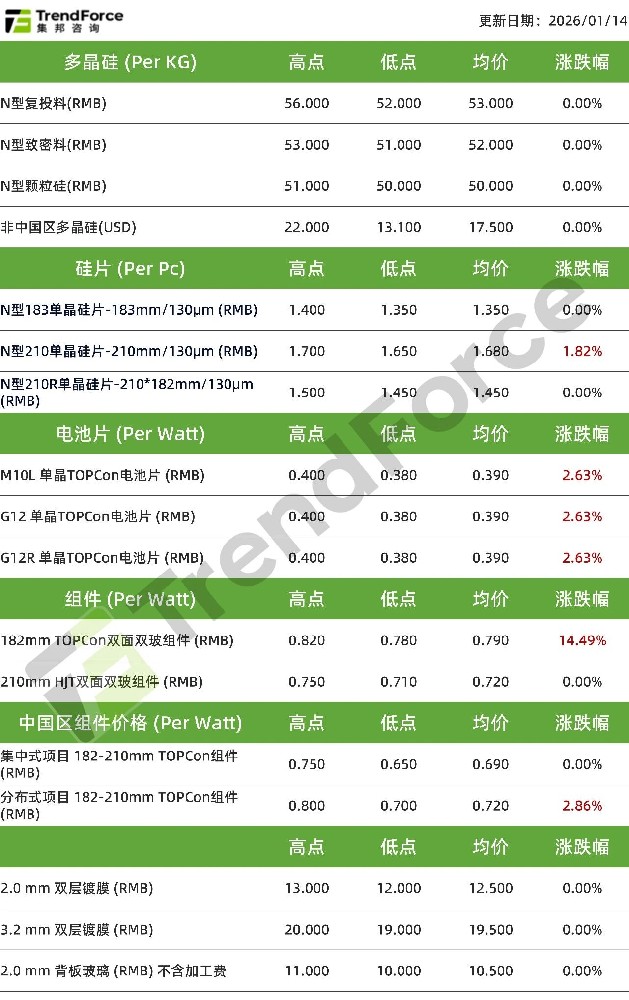 【光伏周评】硅料跌破60元预期增强，电池组件受成本强力支撑