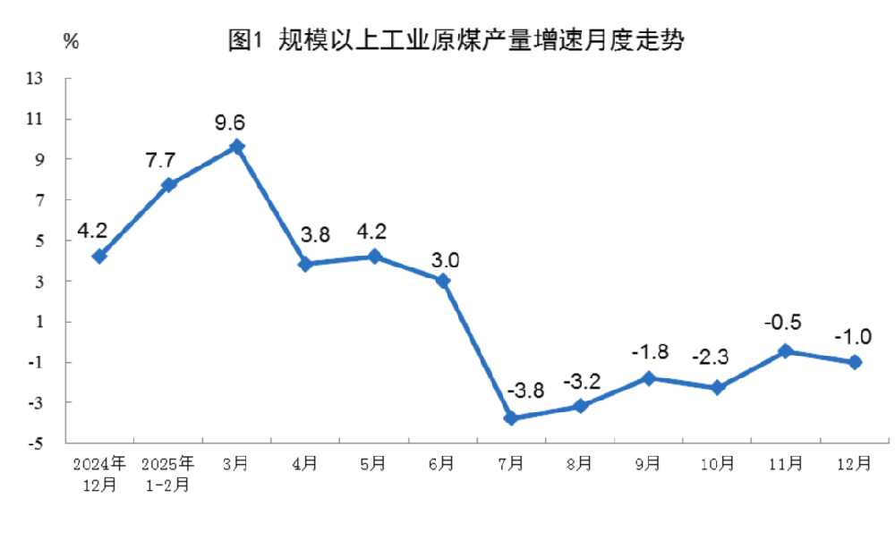 国家统计局：2025年12月份能源生产情况