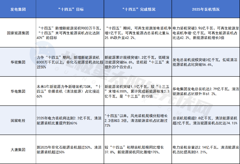 五年“战报”！五大发电最新数据公布